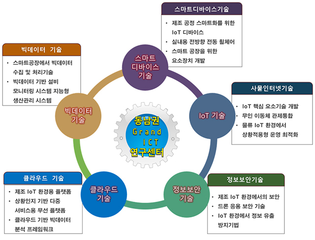 동남권 Grand ICT 연구센터